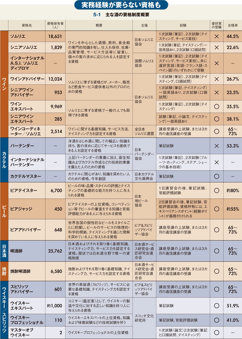 酒の資格 こんなにある 実務不要から超難関まで 週刊ダイヤモンド特集セレクション ダイヤモンド オンライン