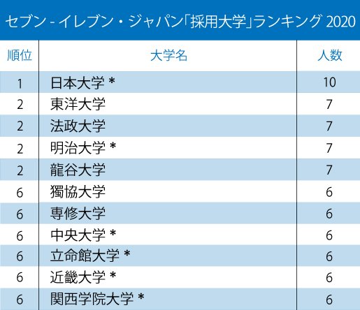 セブン、ファミマ、ローソン、コンビニ大手3社「採用大学」ランキング2020!【全10位・完全版】