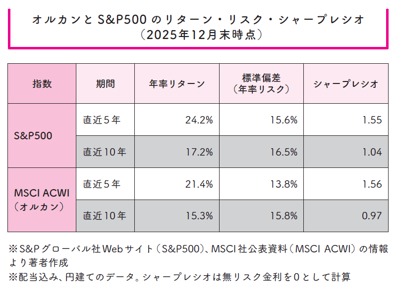 「S＆P500とオルカン、結局どっちがいいの？」→両方積み立てた資産6000万円・30代女子の結論は…