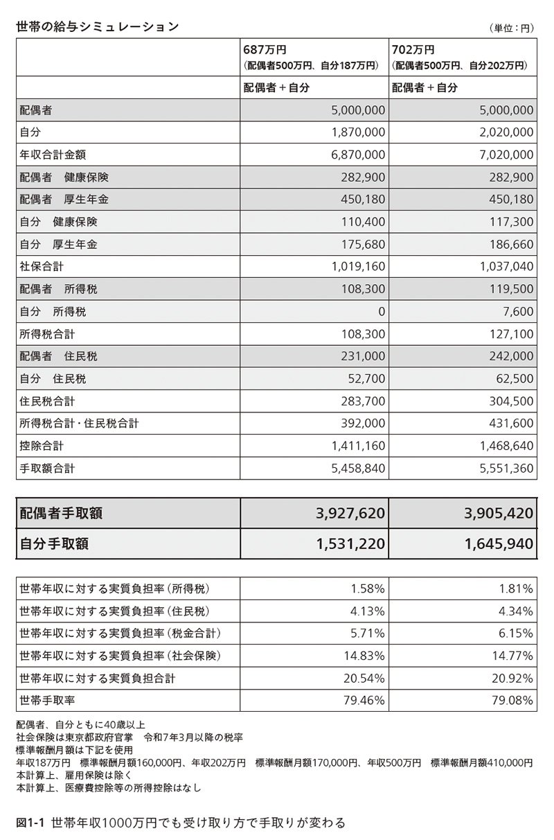 図1-1 世帯年収1000万円でも受け取り方で手取りが変わる　世帯の給与シミュレーション
