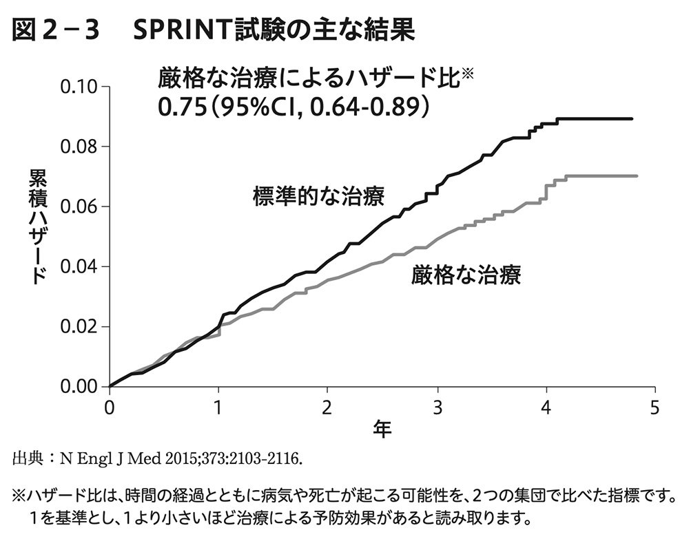 図2-3　Sprint試験の主な結果