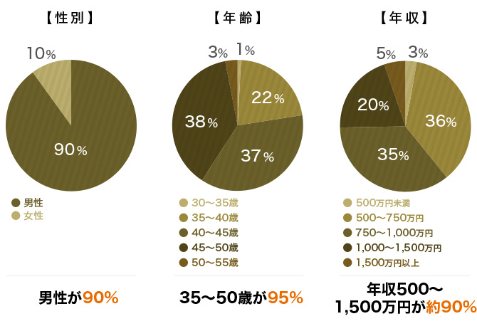 665人に調査!35歳以降になって転職したい人が「8割超」なワケ