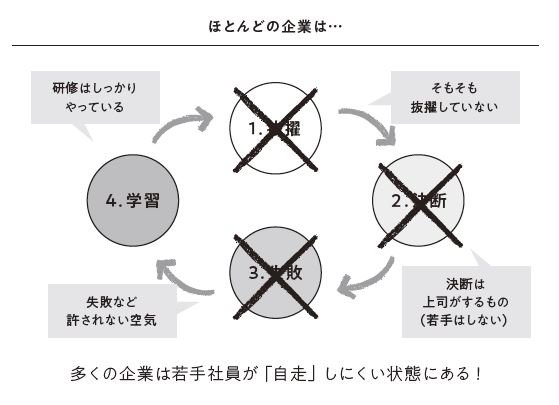 書籍『若手育成の教科書』32pより転載