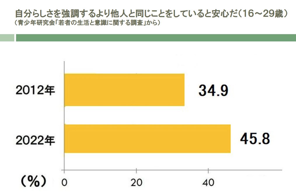 図表：「自分らしさを強調するより他人と同じことをしていると安心だ（16～29歳）」（青少年研究会「若者の生活と意識に関する調査」