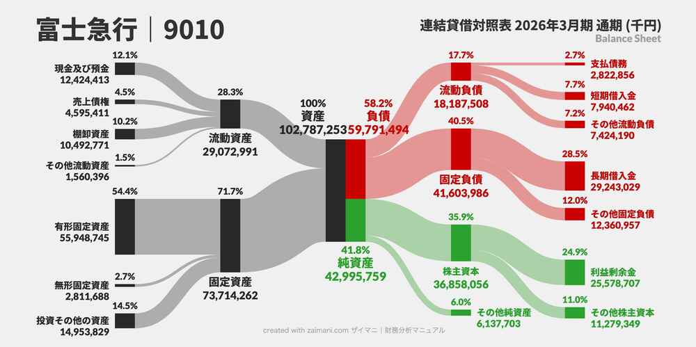 富士急行のBSサンキー図(2026)