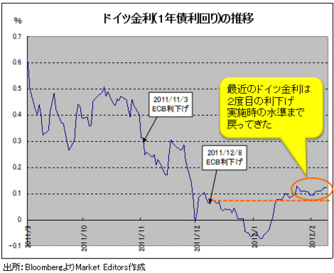 ユーロは欧州債務問題の改善によって<br />上がっているのではない。そのワケは?