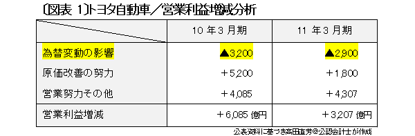 「1円の円高」で上場企業の利益はどれほど吹き飛ぶか<br />為替レート感応度分析に見る<br />「メディアの惰性」と「危機感なき円高問題」