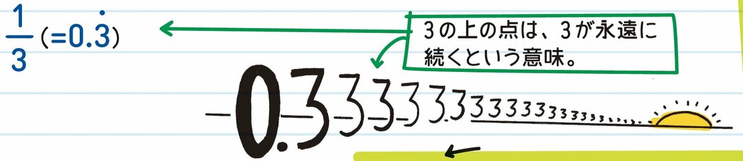【全世界700万人が感動した「数学ノート」】忘れてしまった「数の種類と数直線」について復習してみよう