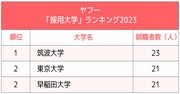 4大インターネット会社「採用大学」ランキング2023最新版！ヤフーで東大を逆転した大学は？