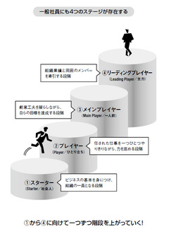 結果を出す「こなすだけベテラン」を叱り、失敗した「挑戦する若手」を評価。上司の「矛盾」を克服するキラーワード