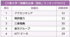 【西日本】主要国立大「就職先企業・団体」ランキング2023最新版！地元志向の一流学生が熱視線を送るのは？