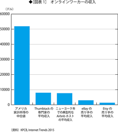 インターネットが生む「フリーの専門家」という仕事