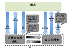 アイフルが弁護士懲戒請求を提出 弁護士が多重債務者を食い物に！