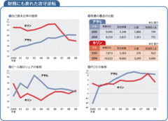 【ビール大手2社】借金倍増させて攻めるキリン財務好転で内向きとなったアサヒ