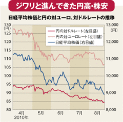 政策空白をあざ笑う円高・株安後手の対応が政策効果を縮小