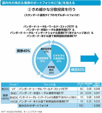 株式と債券のポートフォリオに「金」を加えた場合は、どうなるか？