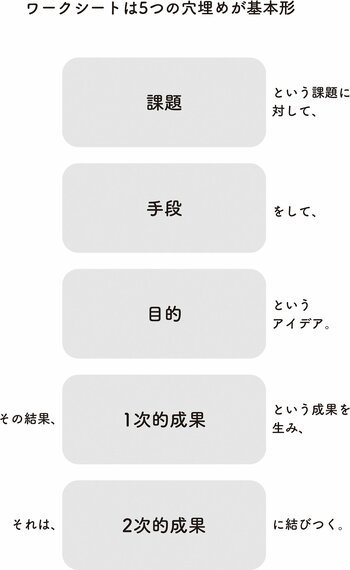 自分がファシリテーター兼参加者となってアイデアを生む「ひとりワークショップ」という方法（1）