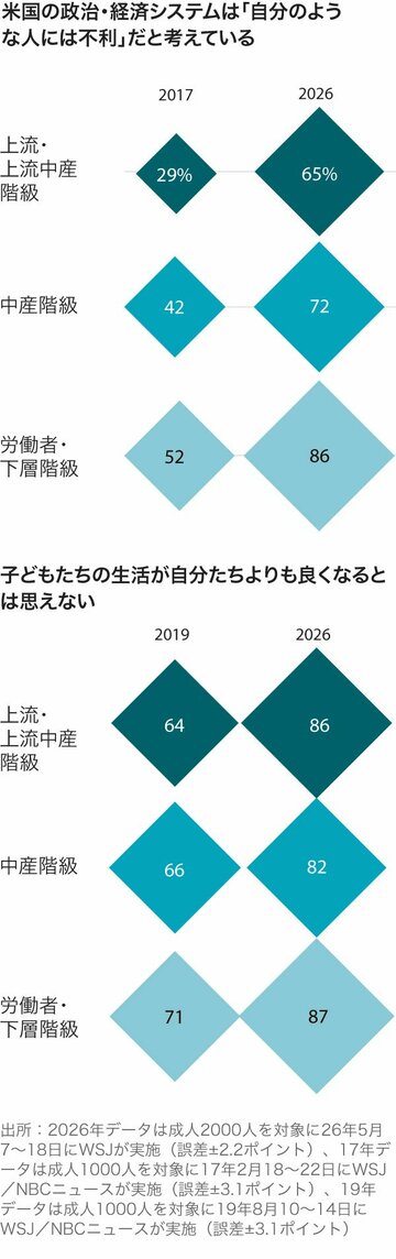米国人の経済不安、富裕層にも広がる　WSJ調査