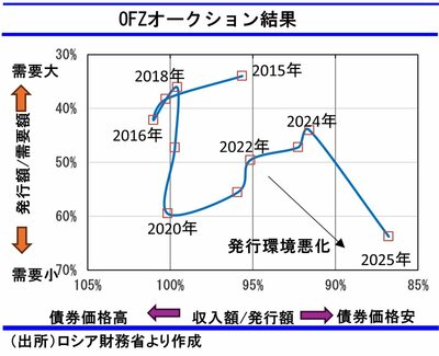 図表:OFZオークション結果