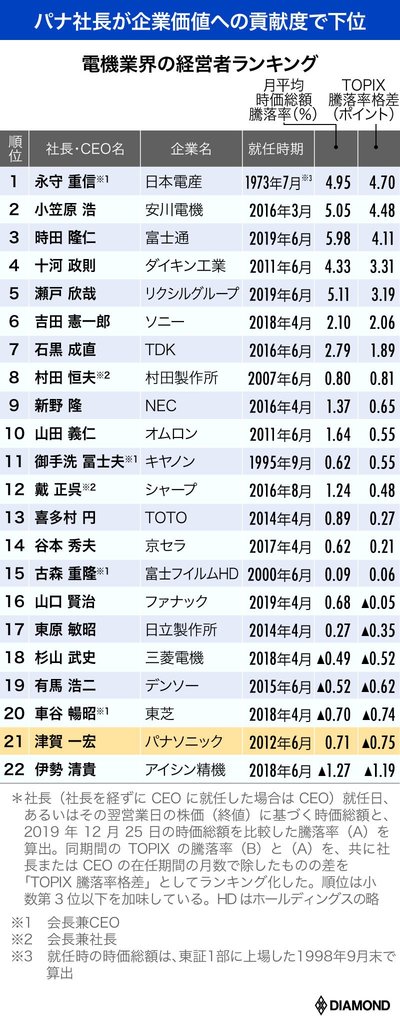 電機業界の経営者ランキング