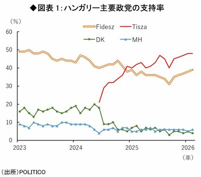 (図表1)ハンガリー主要政党の支持率