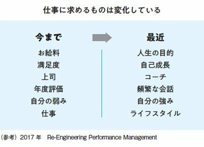 仕事に求めるものの変化を表した図