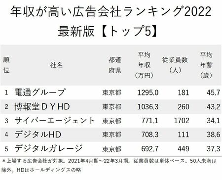 図_年収が高い広告会社ランキング2022最新版_トップ5