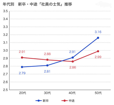 社員の士気スコア