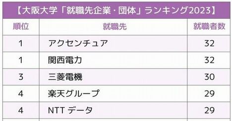 【西日本】主要国立大「就職先企業・団体」ランキング2023最新版！地元志向の一流学生が熱視線を送るのは？