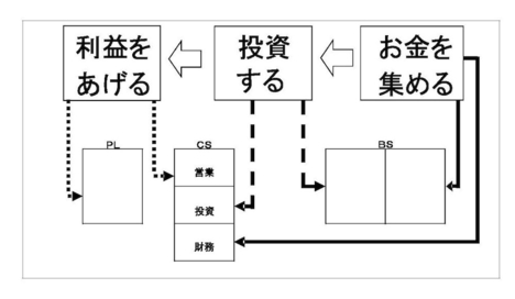 数字が苦手な人でも大丈夫！会計はもっと簡単に理解できる