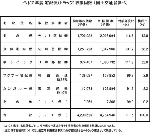 令和2年度の宅配便トラックの取扱個数（国交省調べ）