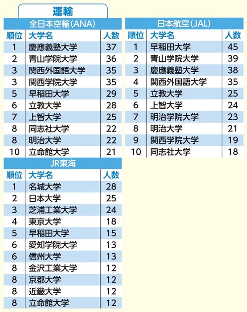 人気41企業別「採用大学」ランキング！大手総合商社4社でオール1位となったのは？