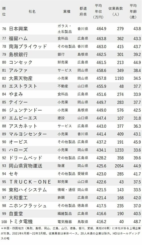 年収が高い会社ランキング2022_中国・四国地方_76-100