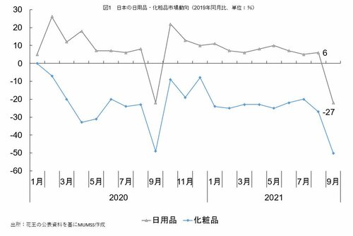 図1_日本の日用品・化粧品市場動向