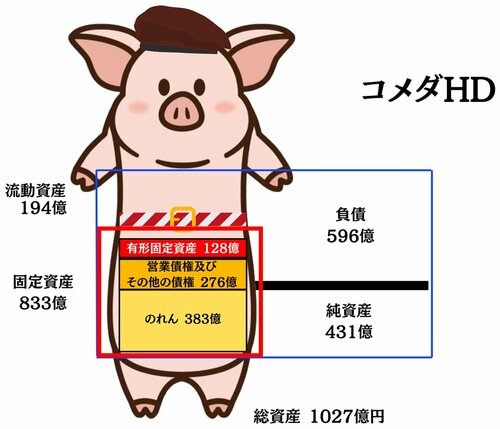 コメダ珈琲2024年2月期貸借対照表を豚の貯金箱のイメージ