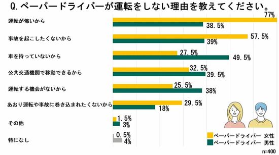 「運転しないからゴールド免許」のペーパードライバーを卒業する人に伝えたい安全運転のコツ