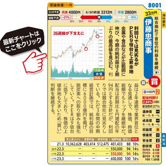 伊藤忠商事の最新株価はこちら！