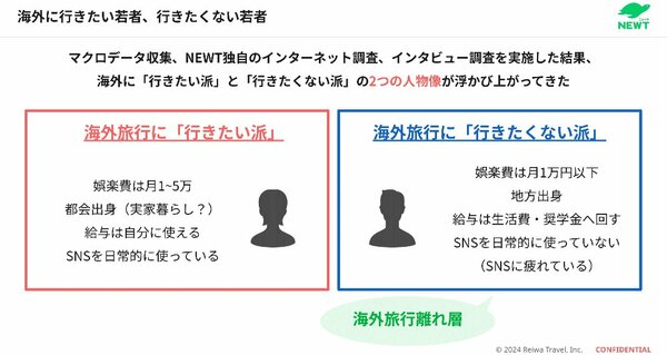 図表：海外に行きたい若者、行きたくない若者