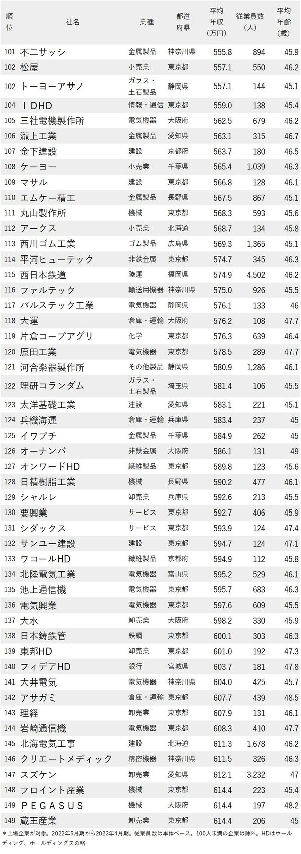 図表：年収が低い会社ランキング2023最新版【従業員の平均年齢40代後半】101-149