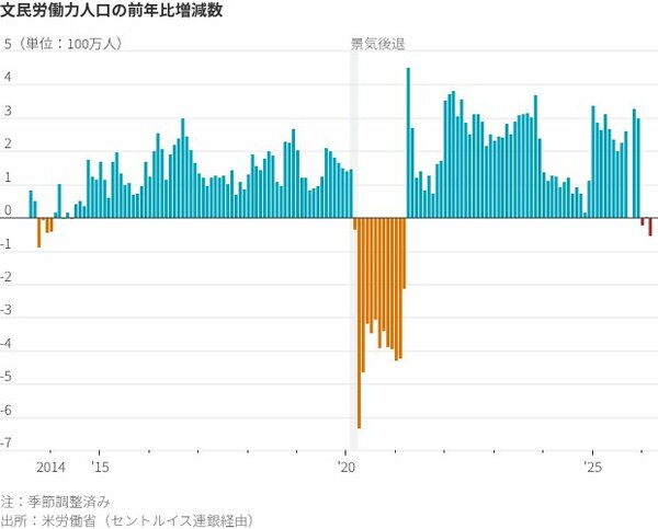 図表・文民労働力人口の前年比増減数