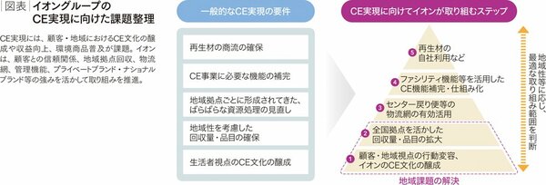 環境負荷の削減と経済合理性を両立成長につながるサーキュラーエコノミー