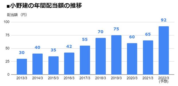 小野建（7414）の年間配当額の推移