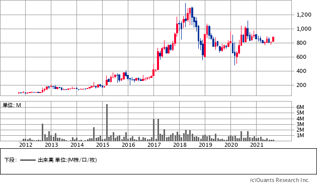 アルトナー（2163）の株価チャート