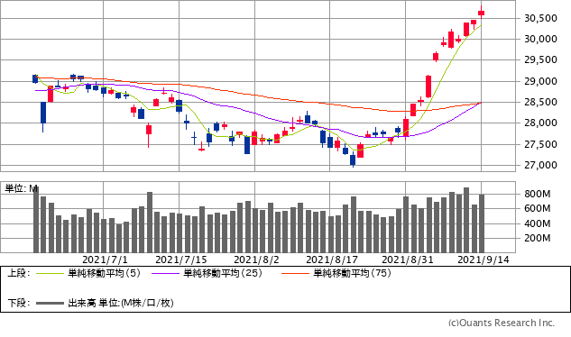 日経平均株価チャート/日足・3カ月