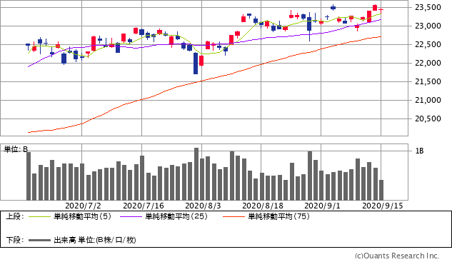 日経平均株価チャート/日足・3カ月