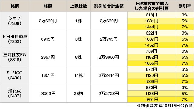 LINE証券タイムセールの10月15日の対象銘柄と割引金額一覧