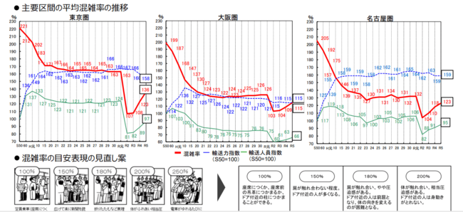 最新！鉄道「混雑率」ランキング【全国版・ワースト34】1位は混雑率171％！常連の東西線はどうなった？