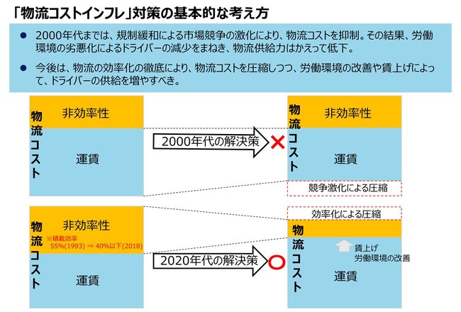 「物流コストインフレ」対策の基本的な考え方