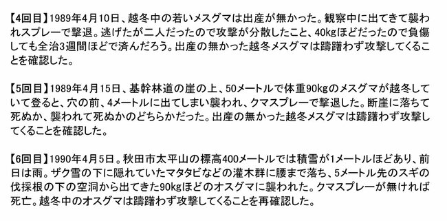 【4回目】1989年4月10日、越冬中の若いメスグマは出産が無かった。観察中に出てきて襲われスプレーで撃退。逃げたが二人だったので攻撃が分散したこと、40㎏ほどだったので負傷しても全治3週間ほどで済んだろう。出産の無かった越冬メスグマは躊躇わず攻撃してくることを確認した。【5回目】1989年4月15日、基幹林道の崖の上、50メートルで体重90㎏のメスグマが越冬していて登ると、穴の前、4メートルに出てしまい襲われ、クマスプレーで撃退した。断崖に落ちて死ぬか、襲われて死ぬかのどちらかだった。出産の無かった越冬メスグマは躊躇わず攻撃してくることを確認した。【6回目】1990年4月5日。秋田市太平山の標高400メートルでは積雪が1メートルほどあり、前日は雨。ザク雪の下に隠れていたマタタビなどの灌木群に腰まで落ち、5メートル先のスギの伐採根の下の空洞から出てきた90㎏ほどのオスグマに襲われた。クマスプレーが無ければ死亡。越冬中のオスグマは躊躇わず攻撃してくることを再確認した。