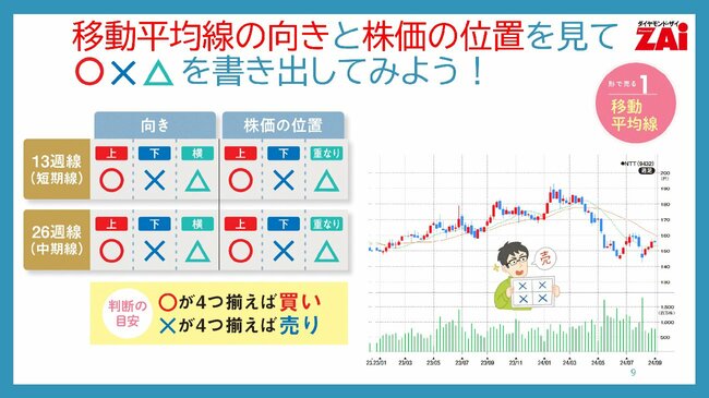移動平均線の向きと株価の位置を見て○×△を書き出してみよう！